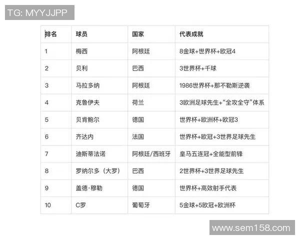 全球足球球星影响力排名分析 各国球员对世界足坛的贡献与影响